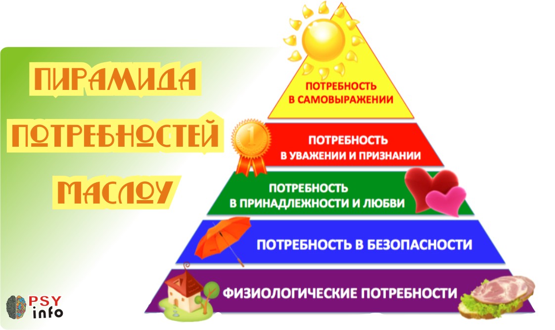 Для удовлетворения растущих потребностей. Абрахам Маслоу пирамида. Пирамида Маслоу физиологические потребности. Нарисовать пирамиду потребностей Маслоу. 5 Ступеней Маслоу.